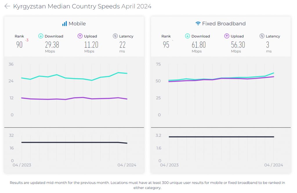 Kyrgyzstan Mobile Speed